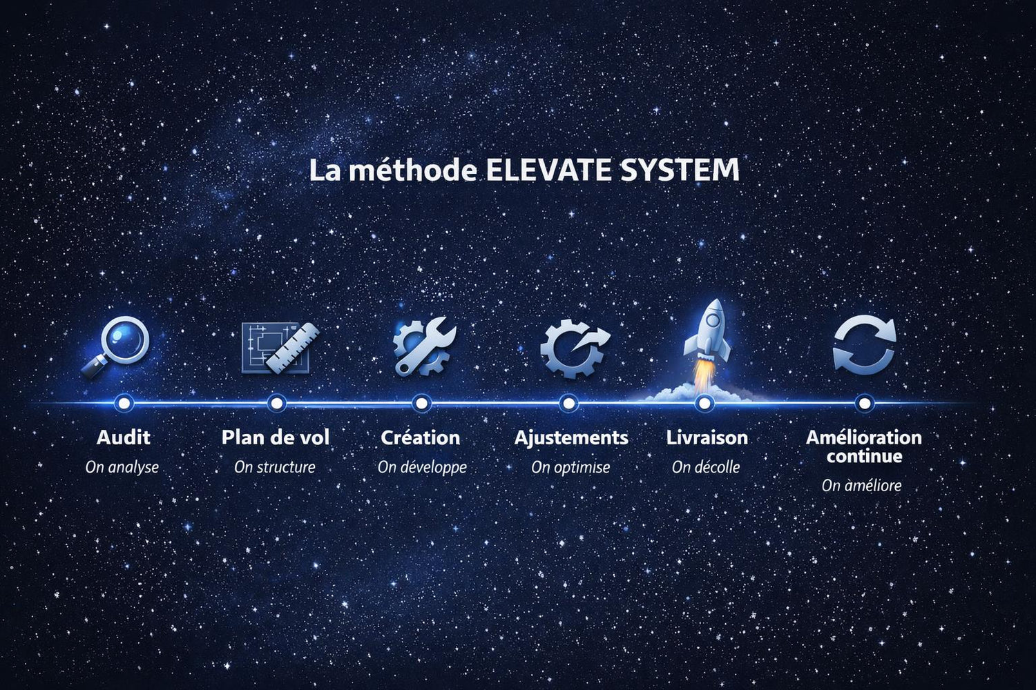 roadmap des étapes de la méthode de développement d'outils sur mesure pour PME de l'Ain d'Elevate System